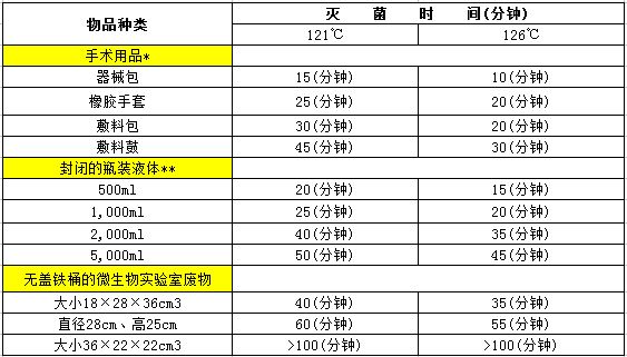 高溫高壓蒸汽滅菌器滅菌時間與溫度關系(圖1) 高溫高壓蒸汽滅菌器滅菌時間與溫度關系(圖1)